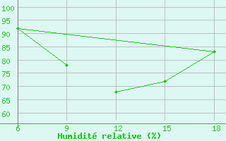 Courbe de l'humidit relative pour Bragin