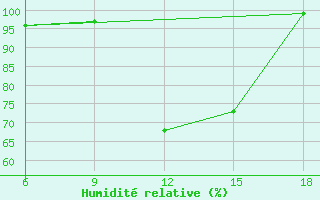 Courbe de l'humidit relative pour St Johann Pongau