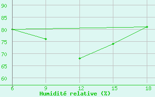 Courbe de l'humidit relative pour Sidi Bel Abbes
