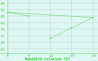 Courbe de l'humidit relative pour Bilbao (Esp)