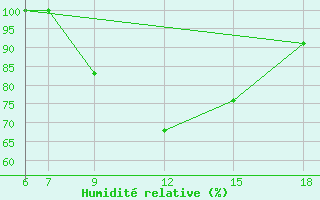 Courbe de l'humidit relative pour Passo Dei Giovi