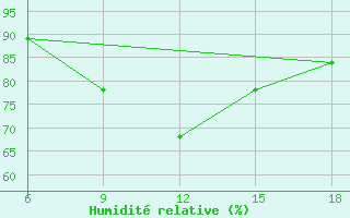 Courbe de l'humidit relative pour Capo Frasca