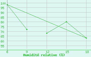 Courbe de l'humidit relative pour Capo Frasca