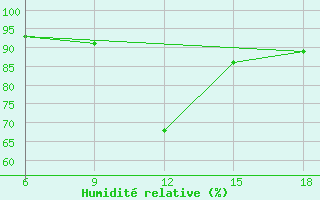 Courbe de l'humidit relative pour Bordj Bou Arreridj