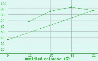 Courbe de l'humidit relative pour Grimsstadir