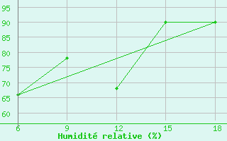 Courbe de l'humidit relative pour Bonifati