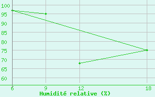 Courbe de l'humidit relative pour Chefchaouen