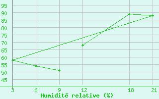 Courbe de l'humidit relative pour Basel Assad International Airport