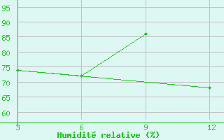 Courbe de l'humidit relative pour Harnai