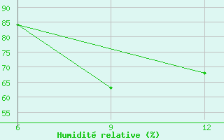 Courbe de l'humidit relative pour Ana