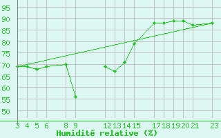 Courbe de l'humidit relative pour Cabo Busto
