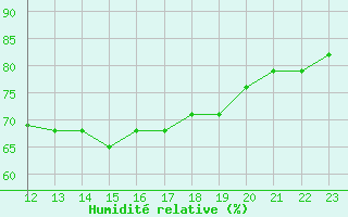 Courbe de l'humidit relative pour Dieppe (76)