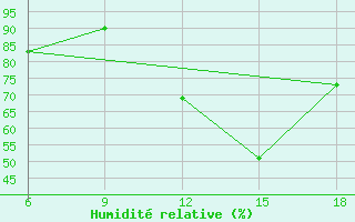 Courbe de l'humidit relative pour Miliana