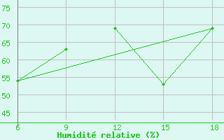 Courbe de l'humidit relative pour Silifke
