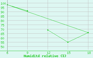 Courbe de l'humidit relative pour Larache