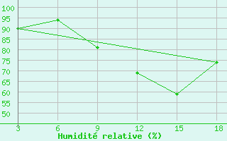 Courbe de l'humidit relative pour Zakinthos