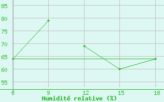 Courbe de l'humidit relative pour Bonifati