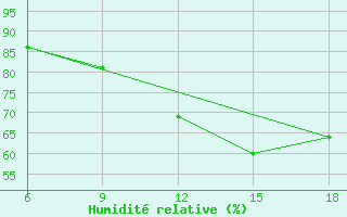 Courbe de l'humidit relative pour Naama