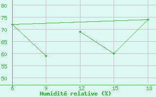 Courbe de l'humidit relative pour Tenes