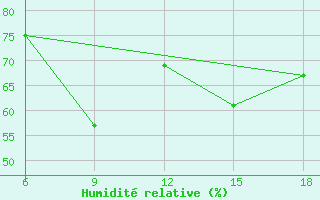 Courbe de l'humidit relative pour Tenes