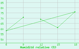 Courbe de l'humidit relative pour Miliana