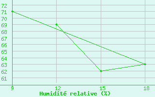 Courbe de l'humidit relative pour Ohrid-Aerodrome