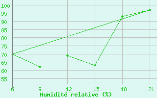 Courbe de l'humidit relative pour Elbasan