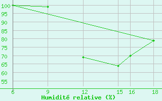 Courbe de l'humidit relative pour Passo Dei Giovi