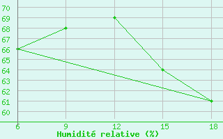 Courbe de l'humidit relative pour Ghazaouet