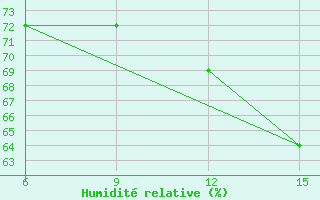 Courbe de l'humidit relative pour Gokceada