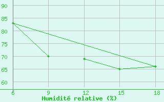 Courbe de l'humidit relative pour Skikda