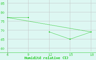 Courbe de l'humidit relative pour Beni-Saf