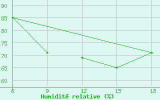 Courbe de l'humidit relative pour Skikda