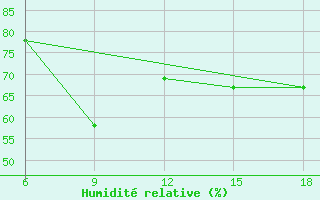 Courbe de l'humidit relative pour Skikda