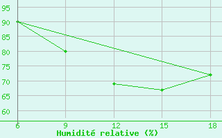 Courbe de l'humidit relative pour Ksar Chellala