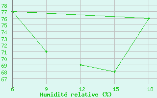 Courbe de l'humidit relative pour Mus