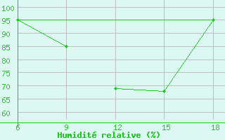 Courbe de l'humidit relative pour Sumy