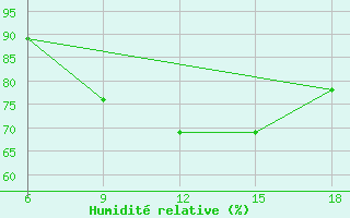 Courbe de l'humidit relative pour Beni-Saf