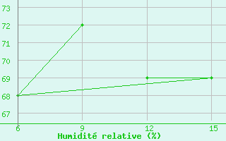 Courbe de l'humidit relative pour Inebolu