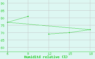 Courbe de l'humidit relative pour Bordj Bou Arreridj