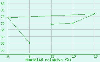 Courbe de l'humidit relative pour Beni-Saf