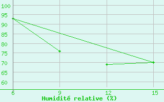 Courbe de l'humidit relative pour El Khoms