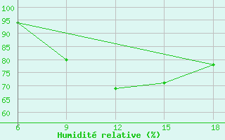 Courbe de l'humidit relative pour Bilbao (Esp)