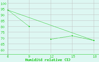 Courbe de l'humidit relative pour Djelfa