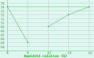 Courbe de l'humidit relative pour Tenes