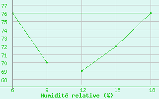 Courbe de l'humidit relative pour Skikda
