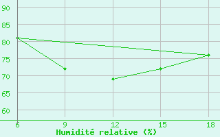 Courbe de l'humidit relative pour Mahdia