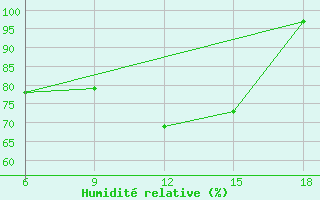 Courbe de l'humidit relative pour ??rnak