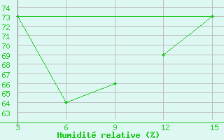 Courbe de l'humidit relative pour Mullaittivu