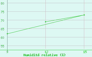 Courbe de l'humidit relative pour El Khoms